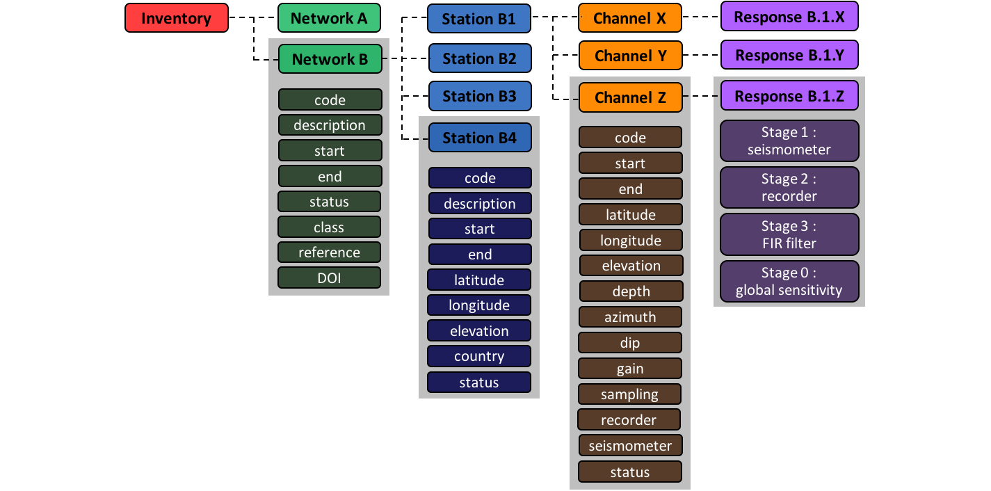 Organisation of the AusPass metadata according to the FDSN stationXML schema