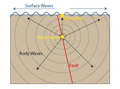 The MO seismic line
